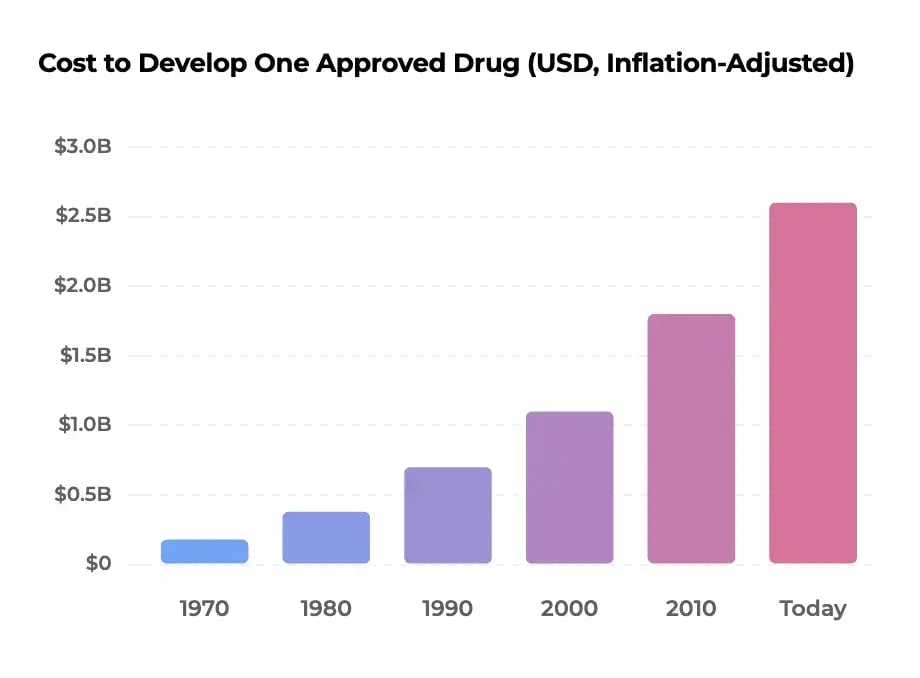cost-to-develop-one-approved-drug-chart