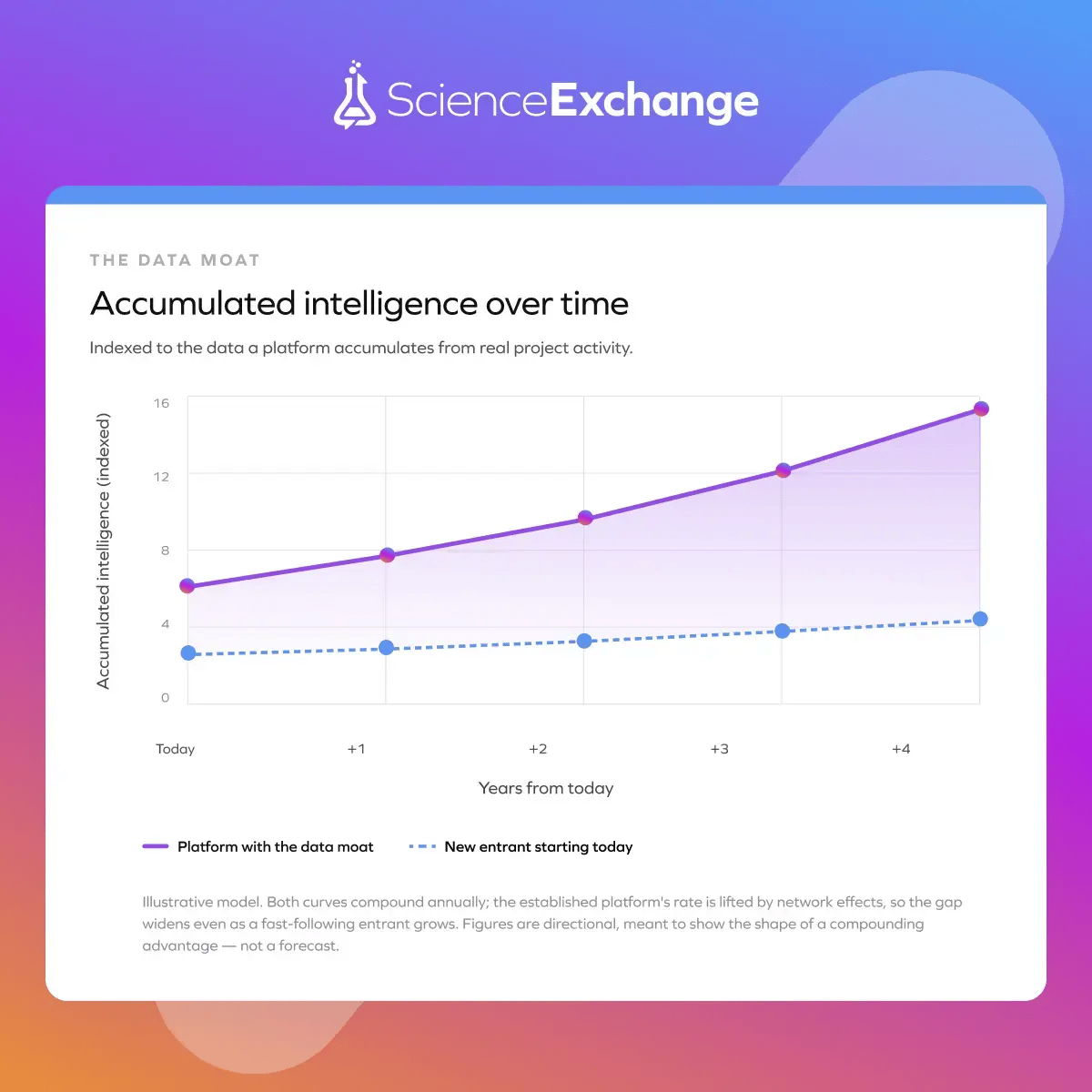 data-moat-accumulated-intelligence-chart
