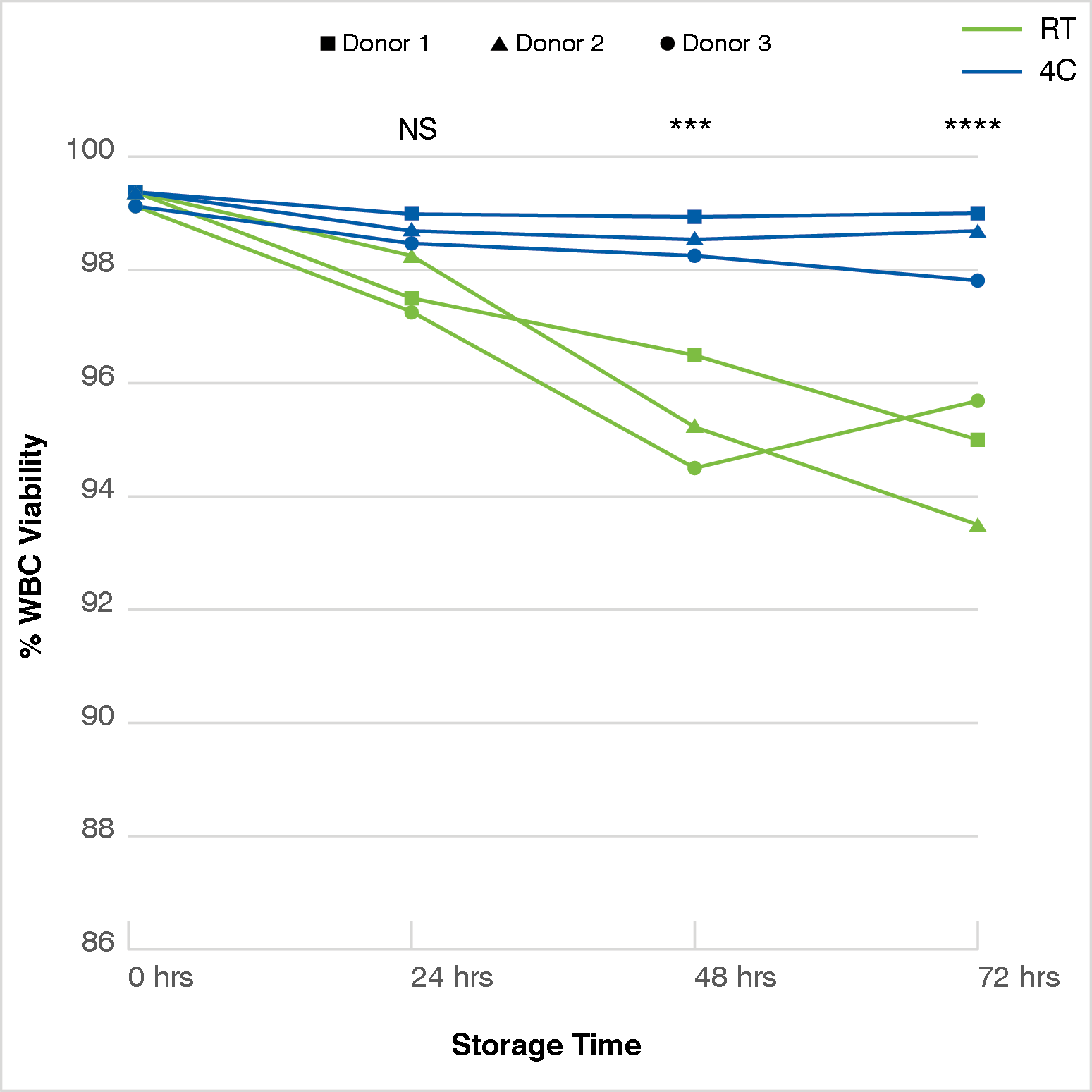 Charles River Blog Post Figure 1 WBC Viability