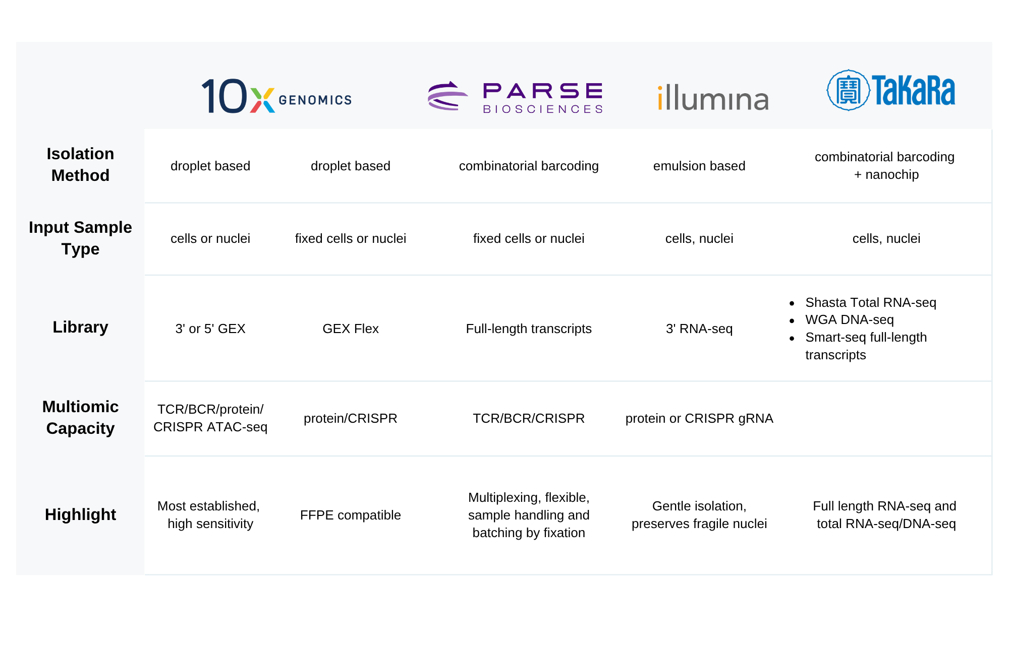Understand Single-Cell Technologies and Their Features