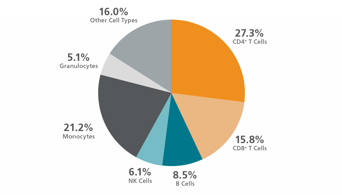 WEBLP665-ScienceExchange Blogpost Web Content-Pie Chart-1100x628