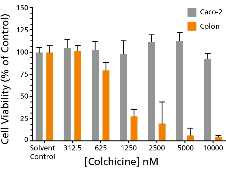 WEBLP712ORG-CAS Intestinal Organoid Data_Fig1