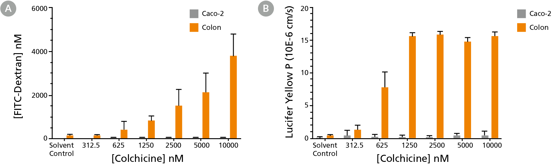 WEBLP712ORG-CAS Intestinal Organoid Data_Fig2