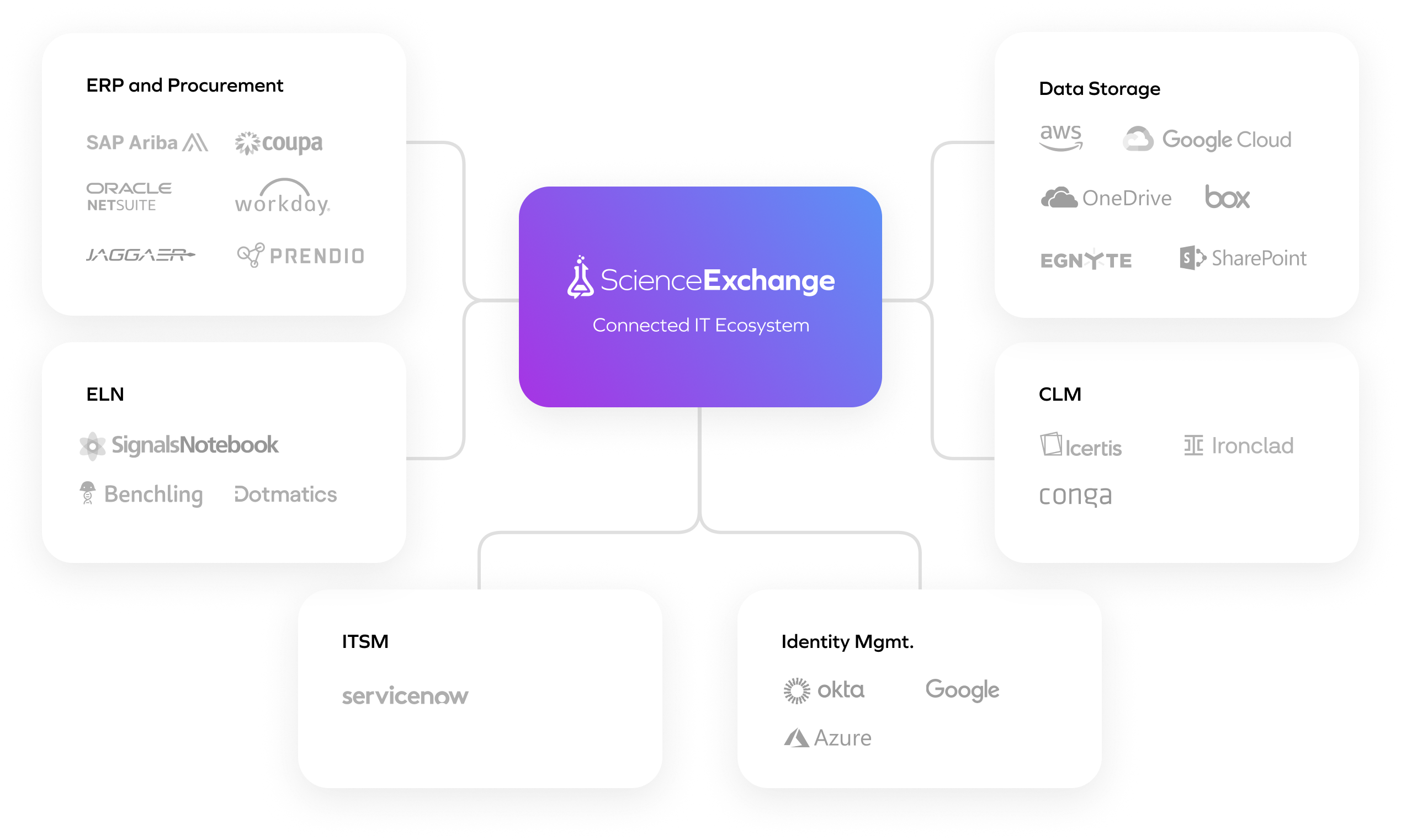 Seamless Integration to ERP, P2P, ELN Science Exchange